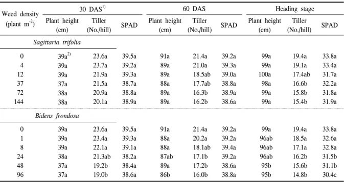 Table  1.  Changes  of  dry  weight  of  rice  plant  as  affected  by  different  weed  densities  of  two  weed  species  in  direct-seeding  flooded  rice  cultivation.
