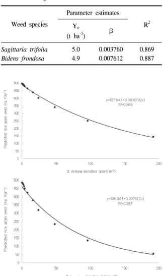 Fig.  1.  Observed  and  predicted  rice  grain  yield  as  a  function  of  and  in  direct-seeding  flooded  rice  cultivation