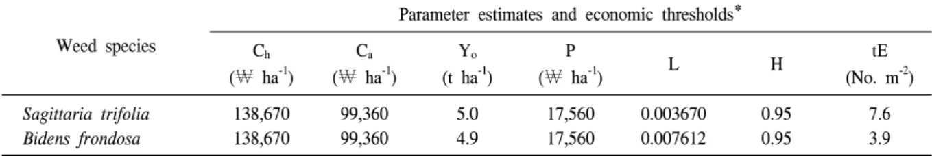 Table  4.  Parameter  estimates  and  economic  thresholds  (tE)  of  two  different  weed  species  in  direct-seeding  flooded  rice  cultivation