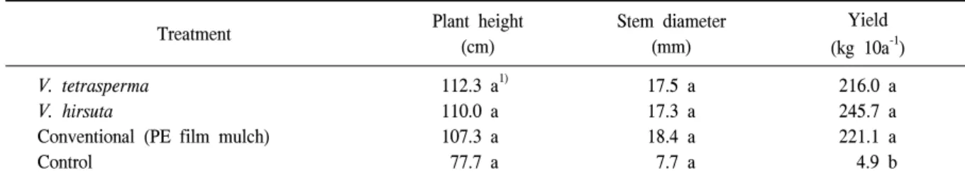 Table  5.  Growth  and  yield  of  organic  pepper  plants  as  affected  by  V.  tetrasperma  and  V