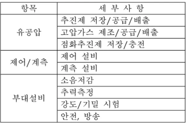 Table  1.  Major  Subsystems  of  Test  Facility
