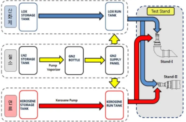 Table  2.  Specifications  of  Vessels  for  Liquid  Oxygen  and  Fuel  항목 용기 기체질소제조 액체 기체 펌프 기화기 운용압력 (MPa) 1.7 40 40 40 전체용량 144  m 3 225  m 3 92 † 3,550 § 형태 진공 단열 단일격벽 왕복동 물중탕전열식 †:  liter/min,  §  :  Nm 3 /h