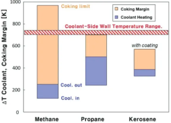 Fig.  1  Coolant  heating  and  margin  to  coking[11].