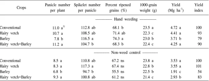 Table  2.  Effect  of  different  green  manure  crops  on  yield  components  and  rice  yield  in  weed  control  and  non-weed  control