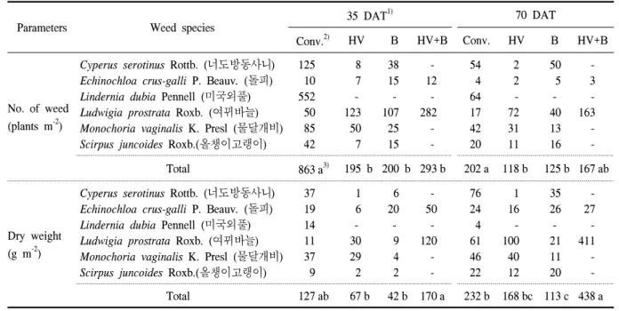 Table  3.  The  effect  of  different  green  manure  crops  on  population  and  growth  of  weeds  occurred  at  35  and  70  days  after  transplanting  in  paddy  field.