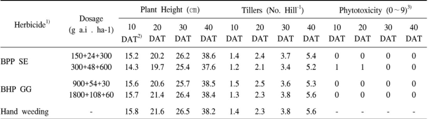 Table  3.  Effect  of  different  herbicides  by  remote-controlled  aerial  application  on  phytotoxicity  and  growth  of  rice  plants  in  flooded  direct  sowing  cultivation.