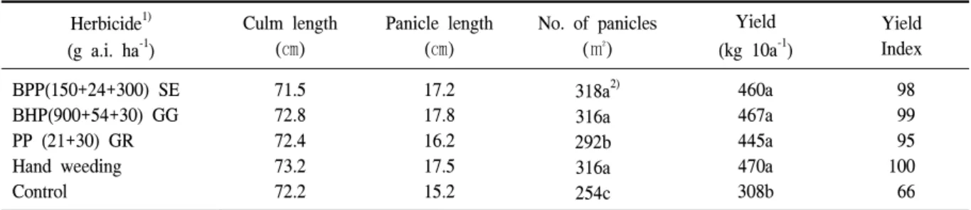 Table  5.  Effect  of  different  herbicides  by  remote-controlled  aerial  application  on  dry  weight  of  weeds  and  efficacy  in  machine  transplanted  rice  cultivation.