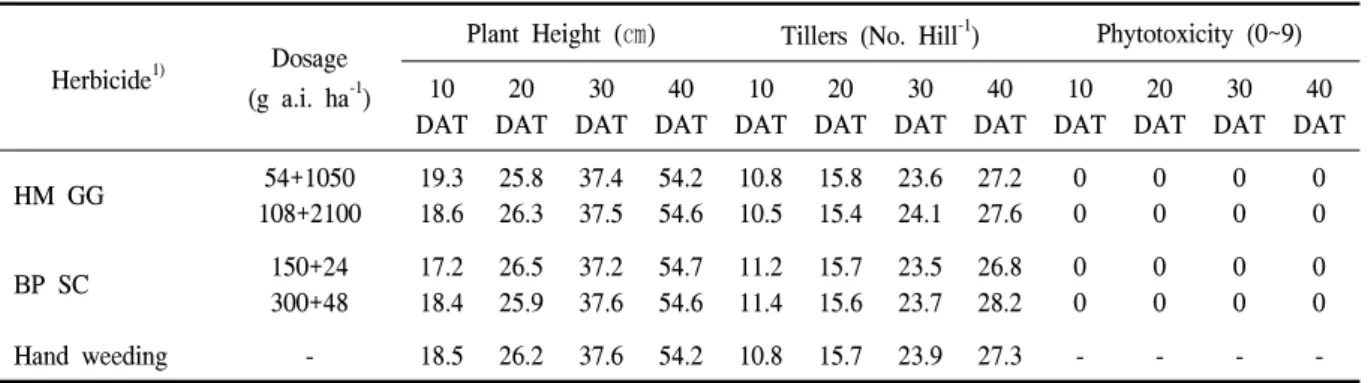 Table  7.  Effect  of  different  herbicides  by  remote-controlled  aerial  application  on  growth  and  yield  components  of  rice  plants  in  machine  transplanted  rice  cultivation.