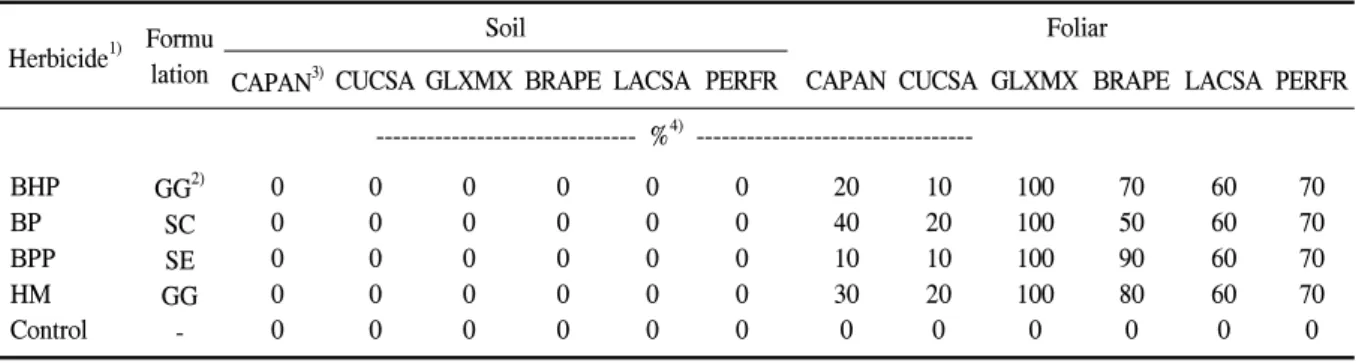 Table  8.  Phytotoxicity  of  herbicides  applied  by  remote-controlled  aerial  application  to  various  upland  crops  at  14  days  after  treatment
