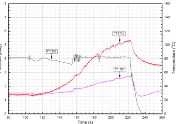 Fig.  7.  Press.  and  Temp.  in  Simulation  Cylinder 4.2  가열장치 연소실에서의 특성     Figure  8은  헬륨가열장치를  통과하는  가압제의  유량(FM5501)과  유입온도(TT5504)  및  유출온도 (TT5702),  가열장치  내부  연소실에서의  온도 (TT5602∼TT5608)를  나타낸다