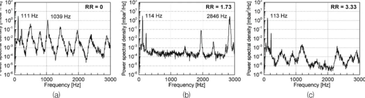 Fig.  6  Power  spectral  densities  at  the  T11  condition:  (a)  RR =  0  (b)  RR =  1.73,  and  (c)  RR =  3.33.