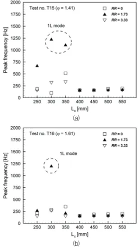 Fig.  8  Power  spectral  densities  at  the  RR  =  1.73  and  T15  condition:  (a)  L c   =  250  mm,  (b)  L c   =  350  mm,  and  (c)  L c   =  450  mm.