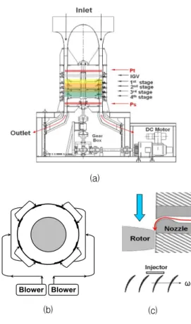 Fig.  1.  Experimental  equipments  set  up  (a)  4-stage  low  speed  axial  compressor  (b)  Injectors  setting  at  1st  stage  (c)  Injector  location