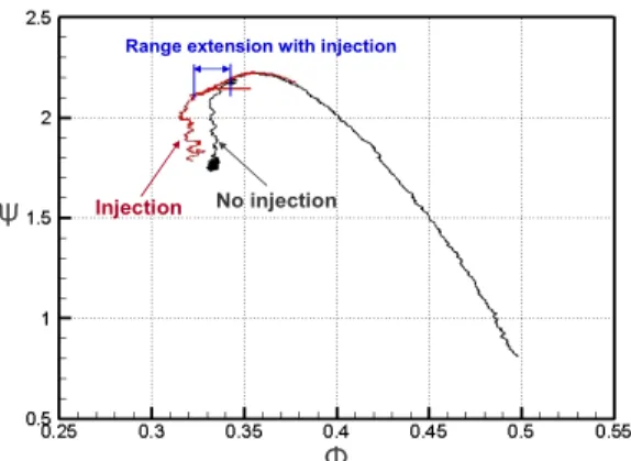 Fig.  2는  시간에  대한  무차원  유량·압력계수와  공간퓨리에  변환  위상(Phase)·크기(Magnitude)를  나타낸  것이다.  공간퓨리에  변환(SFT)  위상 (Phase)이  일정한  기울기를  나타내는  시점과  공 간퓨리에  변환  크기(Magnitude)의  값이  증가하 는  시점이  있다