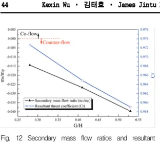 Fig.  12  Secondary  mass  flow  ratios  and  resultant  thrust  coefficients  for  different  gap  heights.