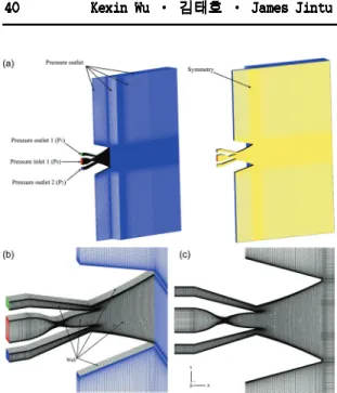 Fig.  5  Comparison  of  static  pressure  distributions  along  the  centerline  of  the  upper  suction  collar  for  three  different  meshes.