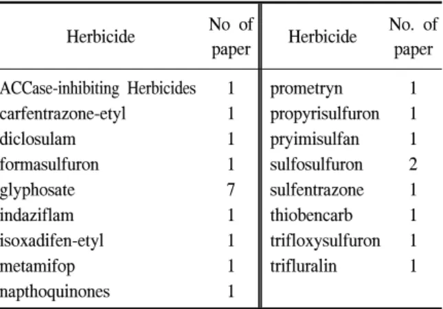 Table  3.  The  number  of  cited  herbicides  in  presented  articles  at  the  23rd  Asian․Pacific  Weed  Science  Society  Conference.