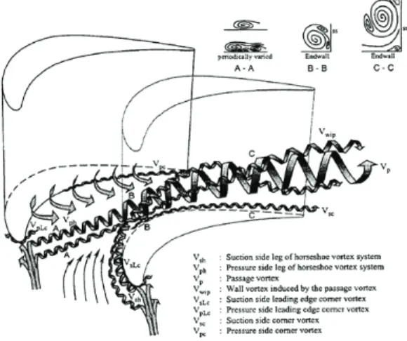 Fig.  1  Conceptual  view  of  secondary  vortices  flow  on  the  vane  endwall  [1].