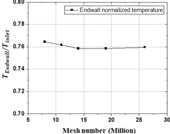 Fig.  3  Grid  topology  of  fluid  domain  for  numerical  simulation. 2.2  수치 해석 모델 및 경계 조건본  연구에서는  상용프로그램인  ANSYS  CFX  19.2를 사용하여 기존의 홀 배열을 개선시키고자 하였다