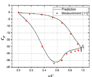 Fig.  6  Temperature  profile  at  the  inlet.