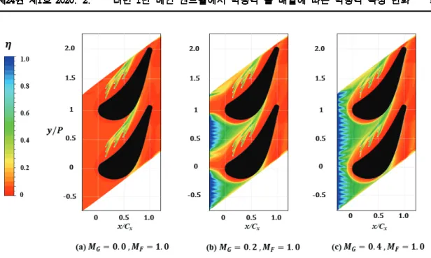 Fig.  8  Contours  of  film  cooling  effectiveness  on  the  endwall  surface  with  various  blowing  ratios.