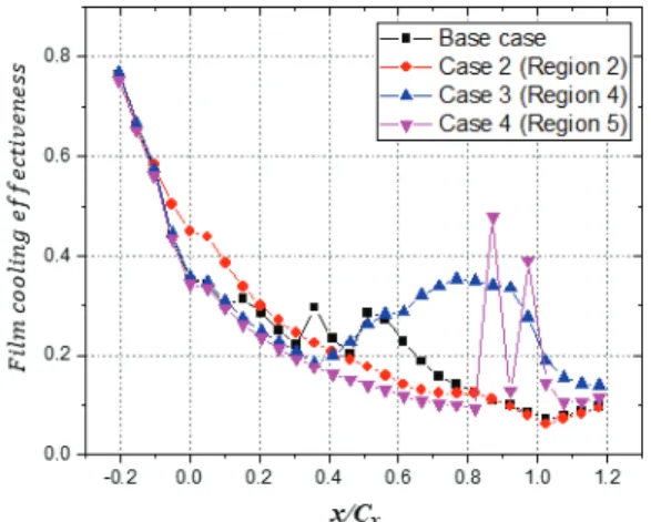 Fig.  11  Pitch-wise  averaged  film  cooling  effectiveness  on  endwall.