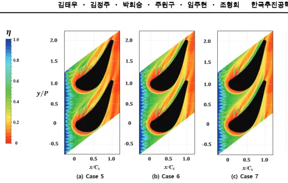 Fig.  13  (a)  Pitch-wise  averaged  film  cooling 