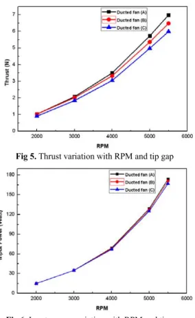 Fig 6. Input power variation with RPM and tip gap 