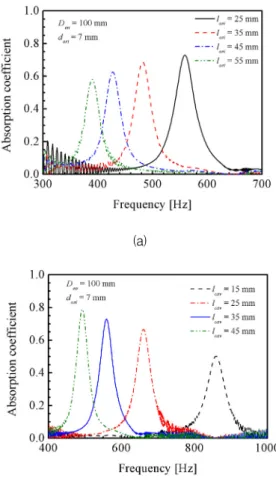 Fig.  3.  Absorption  coefficient  of  helmholtz  resonator  with       =  7  mm  for  the    orifice  (a)  and  cavity  (b)  length    목  길이를  고정하고,  공동의  길이를  변화시키며  흡음률을  측정하였다