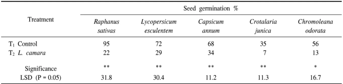 Table  2.  Effect  of  dried  leaf  extract  on  seed  germination  of  selected  bioassay  species.