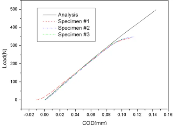 Fig.  1.  Experimental  and  analysis  results  for  fracture  toughness  test