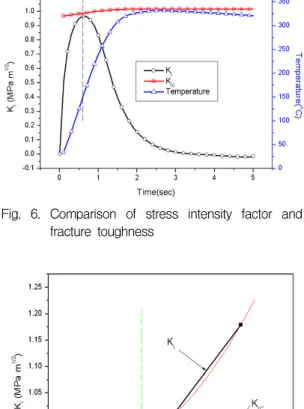 Fig.  7.  Estimate  of  cracking  laser  power  on  thermal  shock  specimen 4.  결        론   ATJ  그라파이트의  고온물성과  재료비선형을  고려한  유한요소법을  이용하여  고온에서의  파괴인성치를  예측하였으며,  예측결과를  열충격파괴시편  실험  결과와  비교분석하여  다음과  같은  결론을  얻었다