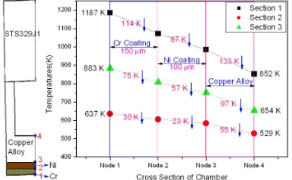 Fig.  3.  Temperature  variation  of  cooling  channel  applied  by  Ni-Cr  coating