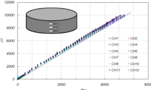 Fig.  2.  Pressure  versus  hoop  strain  for  hoop  ring  test 