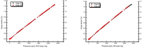 Fig.  7.  Typical  pressure  versus  hoop  strain  curve  from  hoop  ring  test