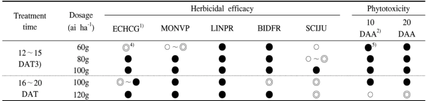 Table  2.  Weed  control  effects  of  weed  species  by  dosage  of  metazosulfuron  (Kyung  Nong  2011).