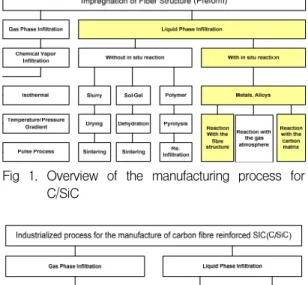 Fig  1.  Overview  of  the  manufacturing  process  for  C/SiC