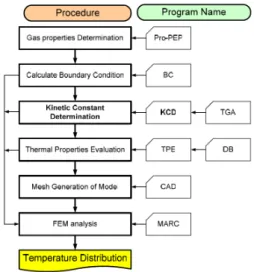 Fig.  7.  Flow  chart  for  FEM  analysis