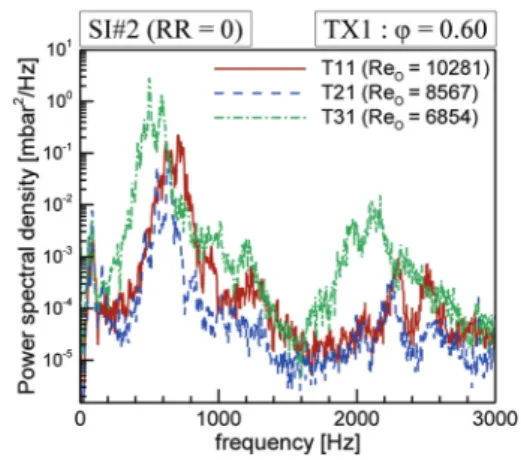 Fig.  10  Power  spectral  densities  at  the  test  no.  TX1  for  the  SI#2  injector  with  RR  =  0.