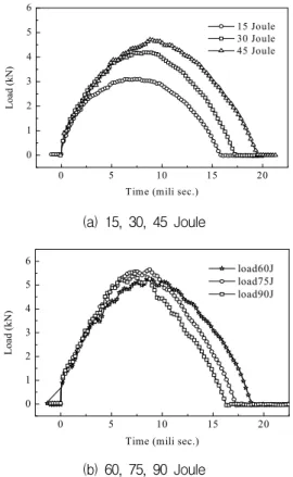 Fig.  4.  Impact  response  curve  obtained  from  low  velocity  impact  test