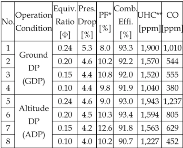 Table  4.  Combustion  Test  Result. 