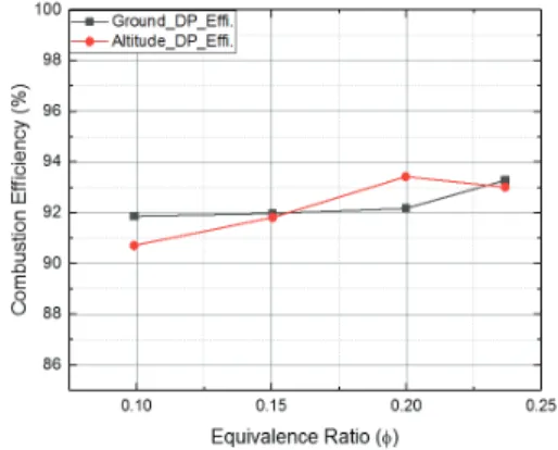 Fig.  11  Combustion  efficiency.