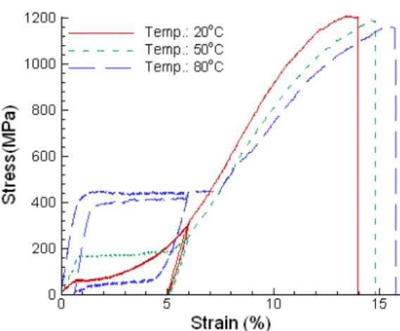 Fig.  1.  Stress-Strain  Curves  of  SM495  wire