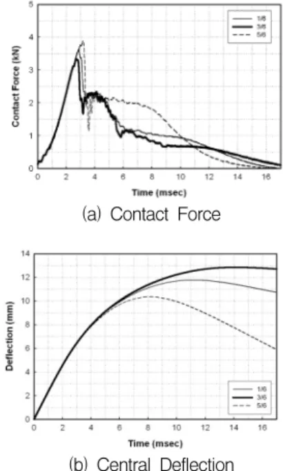 Fig.  5.  Contact  Force  and  Central  Deflection