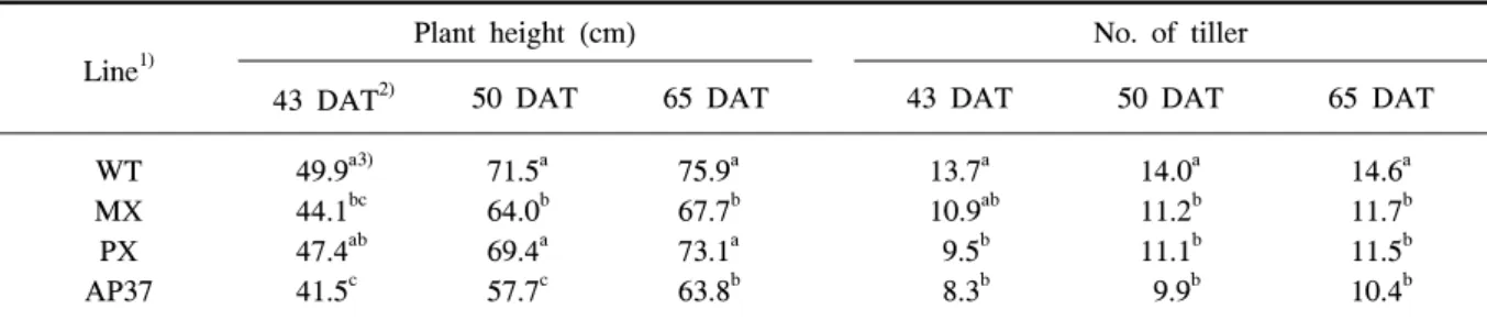 Table  1.  Comparison  of  plant  height  and  number  of  tiller  in  wild  type  and  transgenic  rice  plants  under  field  conditions  in  2009