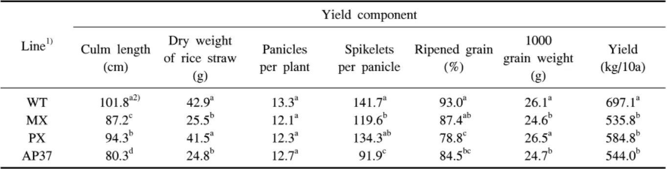 Table  2.  Comparison  of  yield  component  in  wild  type  and  transgenic  rice  plants  under  field  conditions  in  2009.