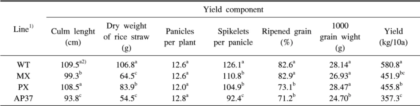 Table  5.  Comparison  of  yield  component  in  wild  type  and  transgenic  rice  plants  under  and  field  conditions  in  2010.