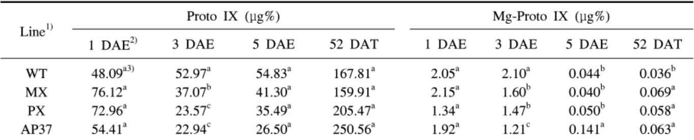 Table  6.  Camparative  analysis  of  tetrapyroles  in  leaves  of  M.  xanthus  and  A