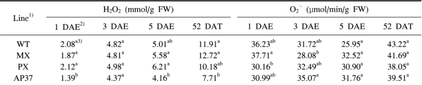 Table  8.  Camparative  analysis  of  H 2 O 2  and  O 2 ·-
