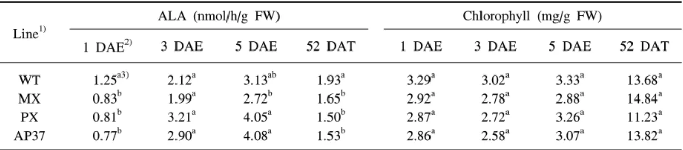 Table  10.  Camparative  analysis  of  ALA  synthesizing  activities and  Chlorophyll  in  leaves  of  M